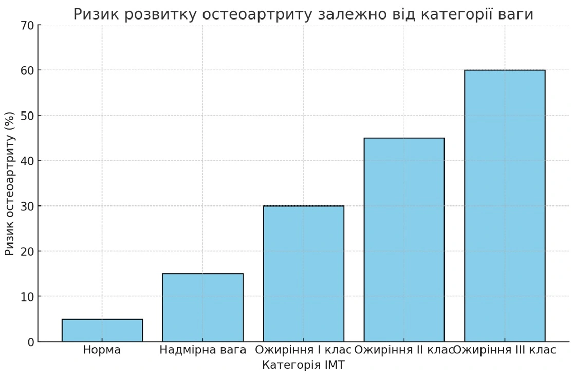 Графік ризику розвитку остеоартриту залежно від категорії ваги